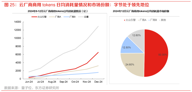 如何才能云厂商商用 tokens 日均消耗量情况和市场份额：字节处于领先地位