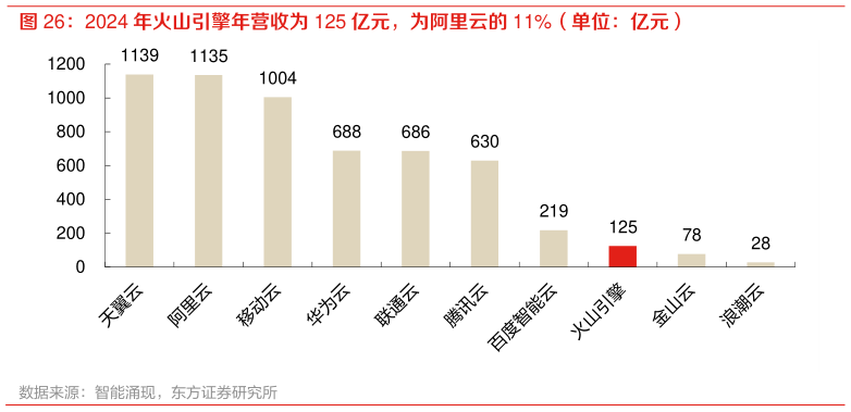 如何才能2024 年火山引擎年营收为 125 亿元，为阿里云的 11%（单位：亿元）