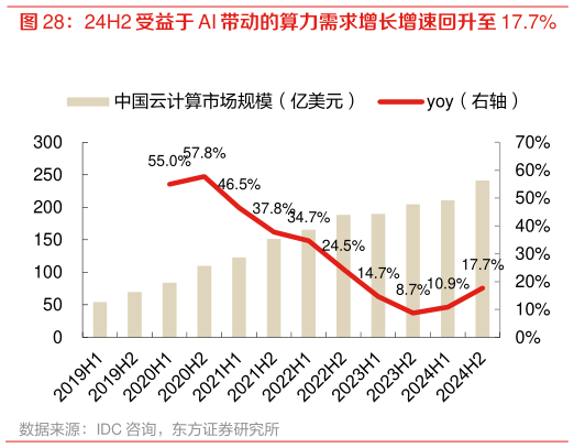 如何了解24H2 受益于 AI 带动的算力需求增长增速回升至 17.7%