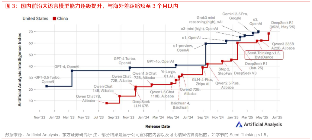 想关注一下国内前沿大语言模型能力逐级提升，与海外差距缩短至 3 个月以内