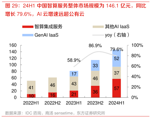各位网友请教一下24H1 中国智算服务整体市场规模为 146.1 亿元，同比