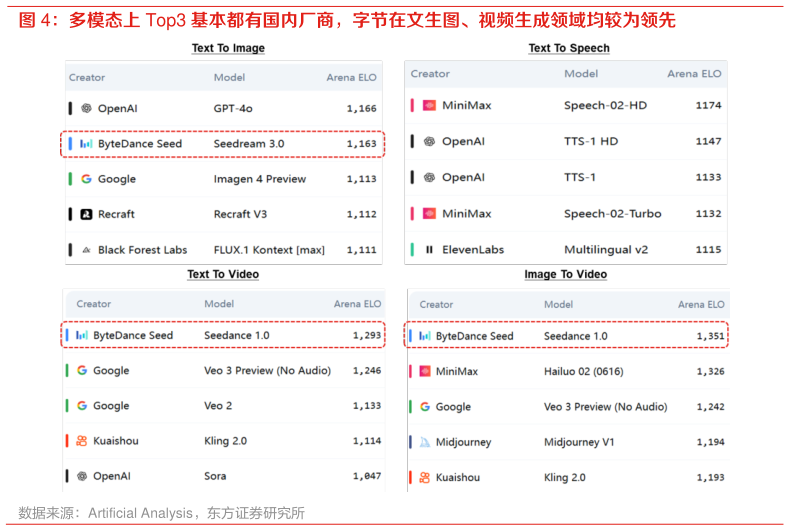 想关注一下多模态上 Top3 基本都有国内厂商，字节在文生图、视频生成领域均较为领先