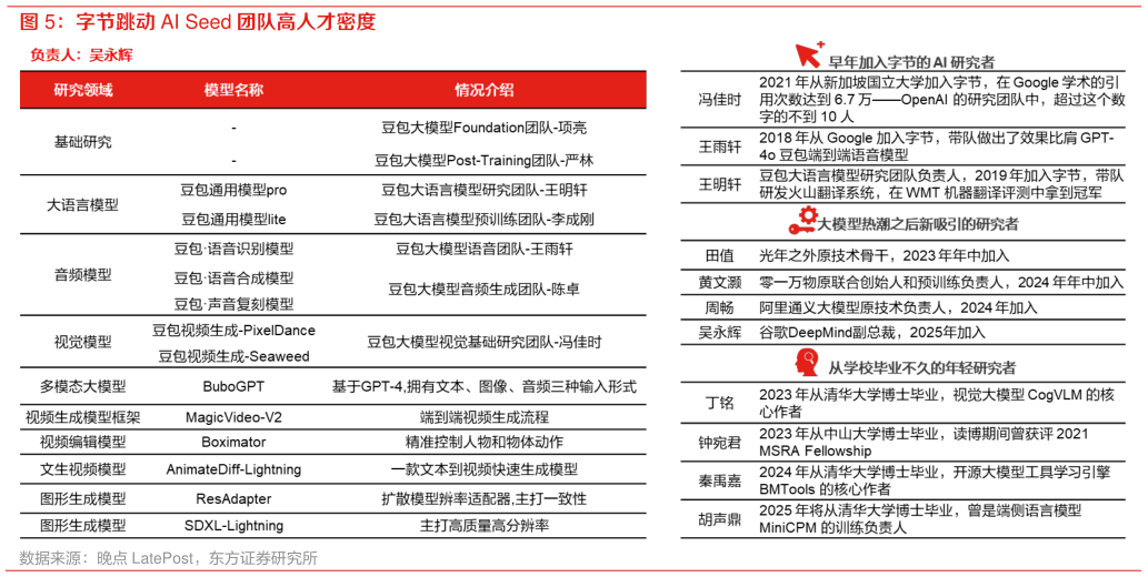 咨询大家字节跳动 AI Seed 团队高人才密度