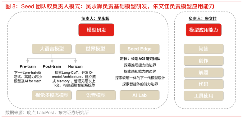 请问一下Seed 团队双负责人模式：吴永辉负责基础模型研发，朱文佳负责模型应用能力