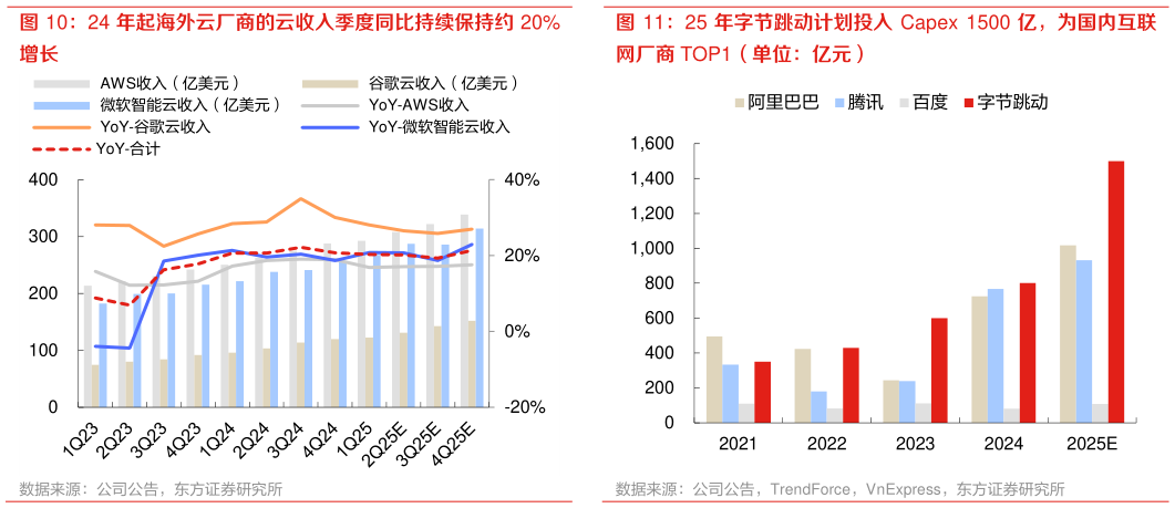 如何解释24 年起海外云厂商的云收入季度同比持续保持约 20% 25 年字节跳动计划投入 Capex  1500 亿，为国内互联
