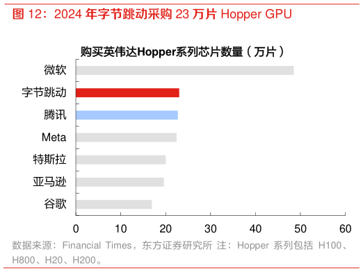 一起讨论下2024 年字节跳动采购 23 万片 Hopper GPU