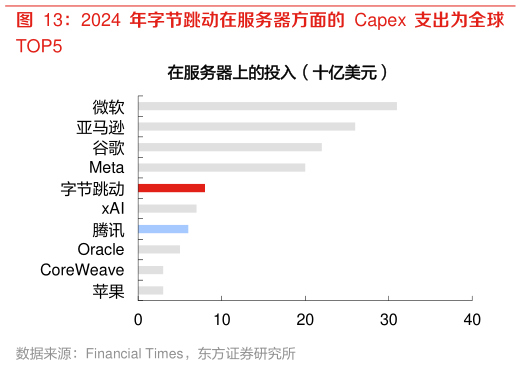 请问一下2024 年字节跳动在服务器方面的 Capex 支出为全球