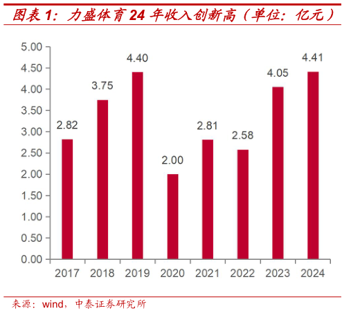 各位网友请教一下力盛体育24 年收入创新高（单位：亿元） 公司海外业务收入持续增长