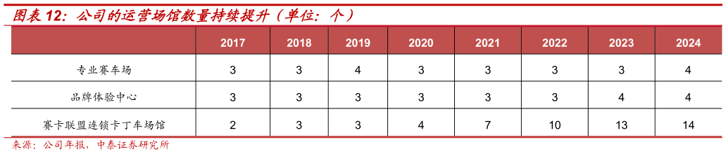 咨询大家公司的运营场馆数量持续提升（单位：个）