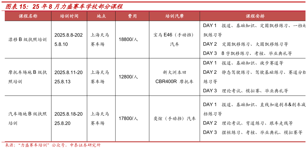 想问下各位网友25 年8 月力盛赛车学校部分课程