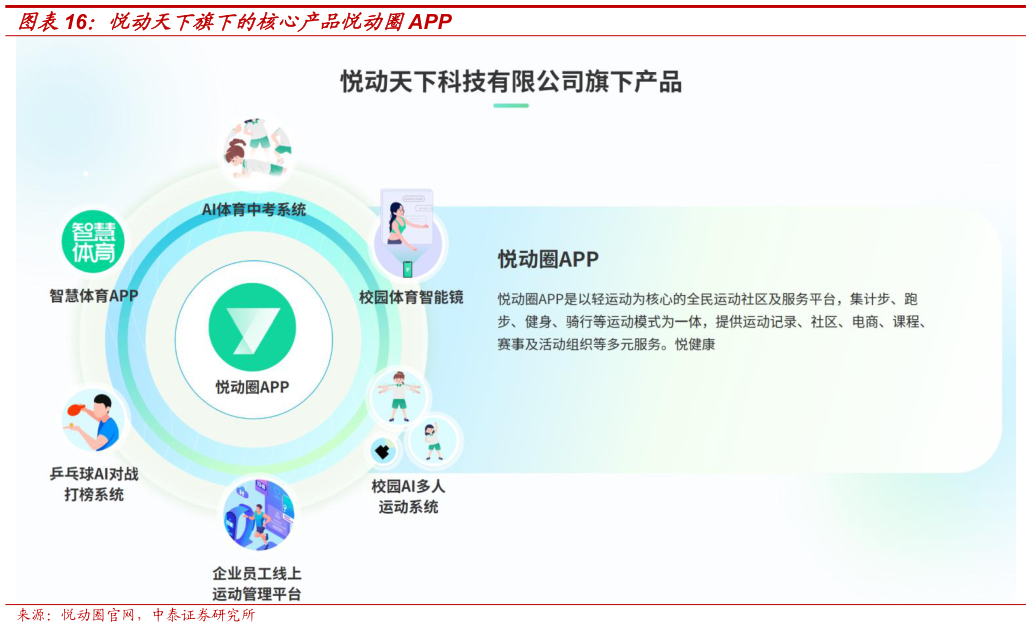 怎样理解悦动天下旗下的核心产品悦动圈APP