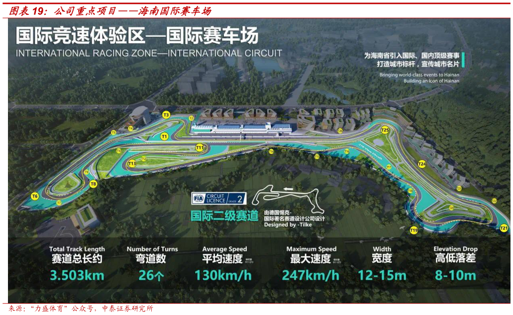想关注一下公司重点项目海南国际赛车场