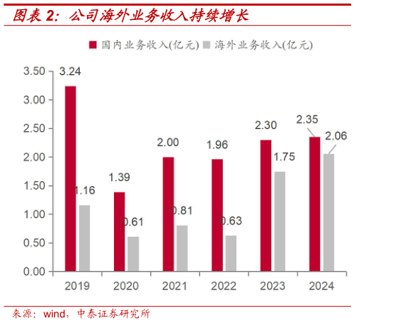 咨询大家公司海外业务收入持续增长