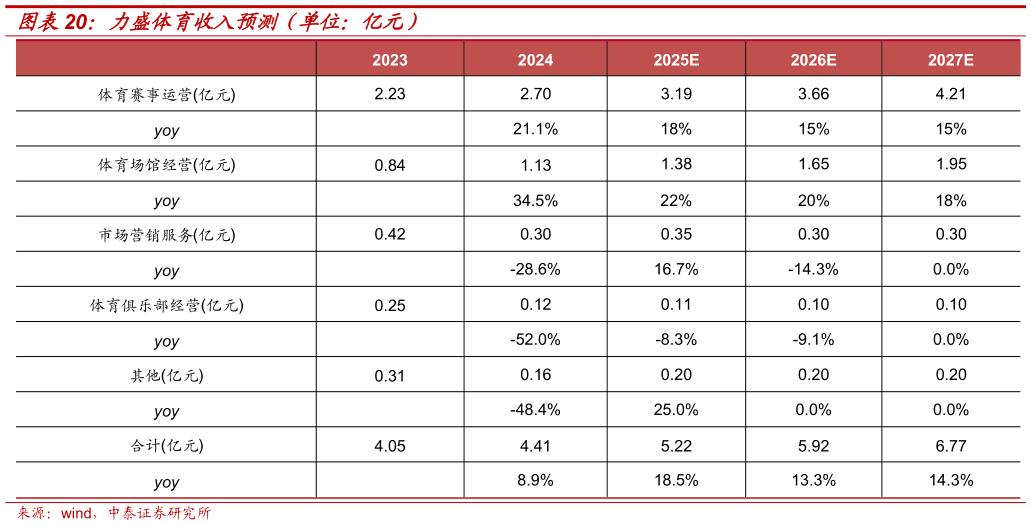 请问一下力盛体育收入预测（单位：亿元）