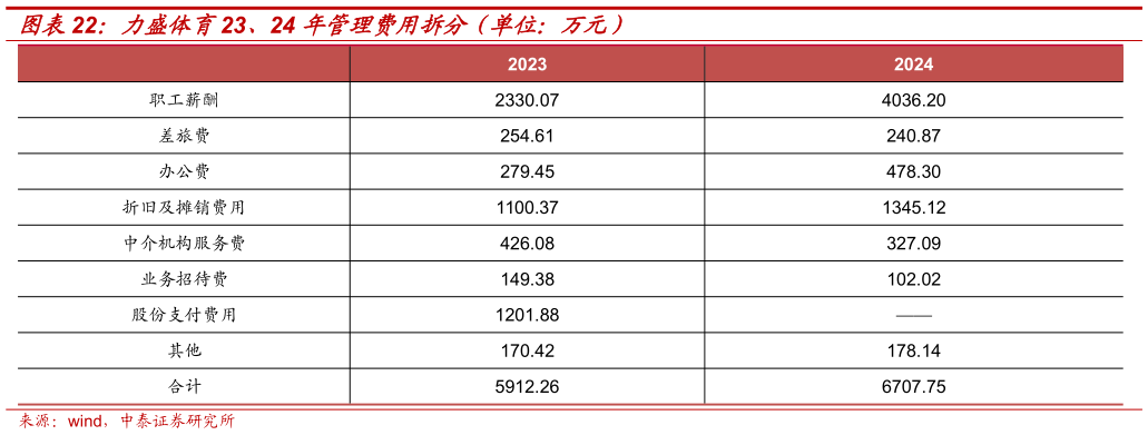 如何了解力盛体育23、24 年管理费用拆分（单位：万元）