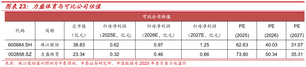 你知道力盛体育与可比公司估值
