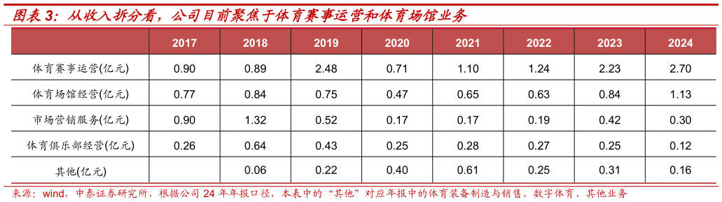 你知道从收入拆分看，公司目前聚焦于体育赛事运营和体育场馆业务