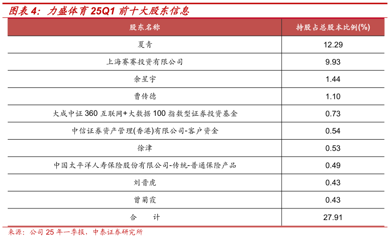 一起讨论下力盛体育25Q1 前十大股东信息