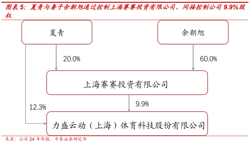 咨询下各位夏青与妻子余朝旭通过控制上海赛赛投资有限公司，间接控制公司9.9%股