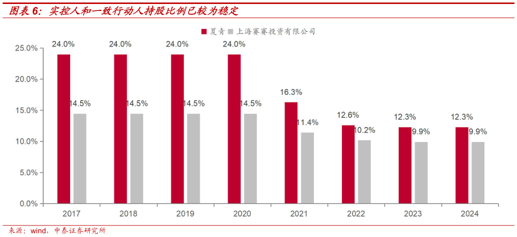 如何解释实控人和一致行动人持股比例已较为稳定
