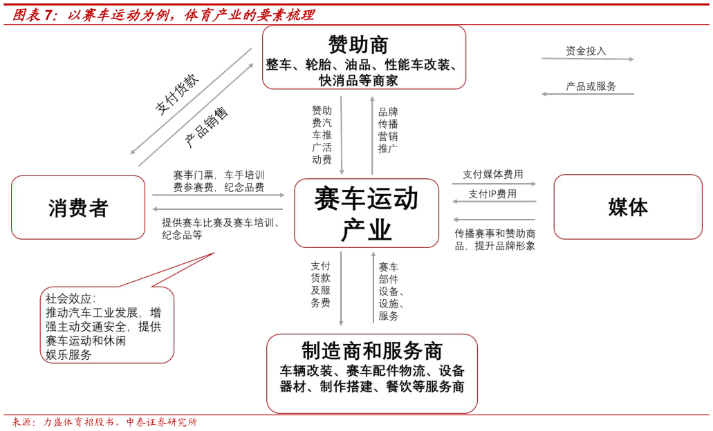 如何了解以赛车运动为例，体育产业的要素梳理
