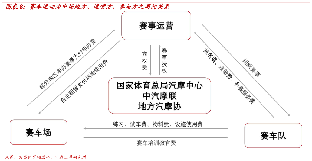 你知道赛车运动为中场地方、运营方、参与方之间的关系