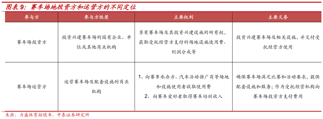想关注一下赛车场地投资方和运营方的不同定位