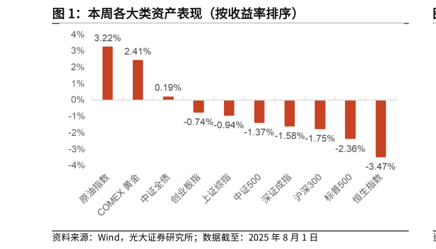 想问下各位网友本周各大类资产表现（按收益率排序）
