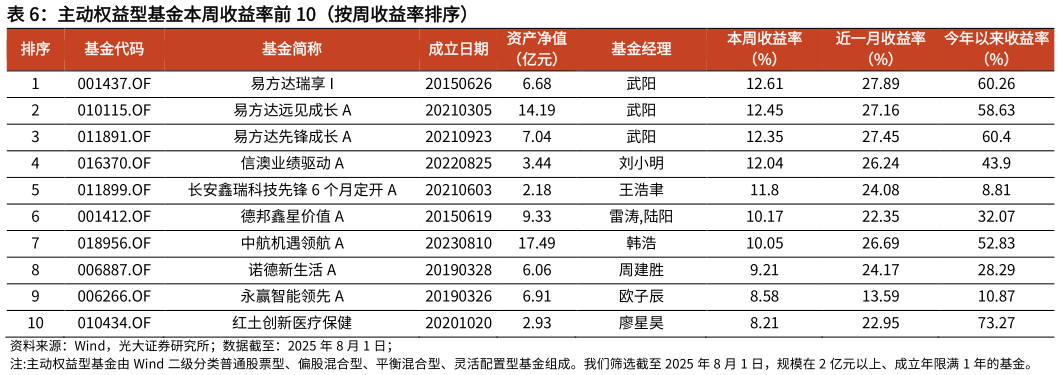 我想了解一下主动权益型基金本周收益率前 10（按周收益率排序）