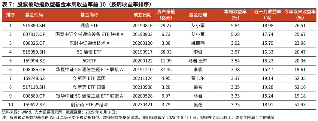 如何了解股票被动指数型基金本周收益率前 10（按周收益率排序）
