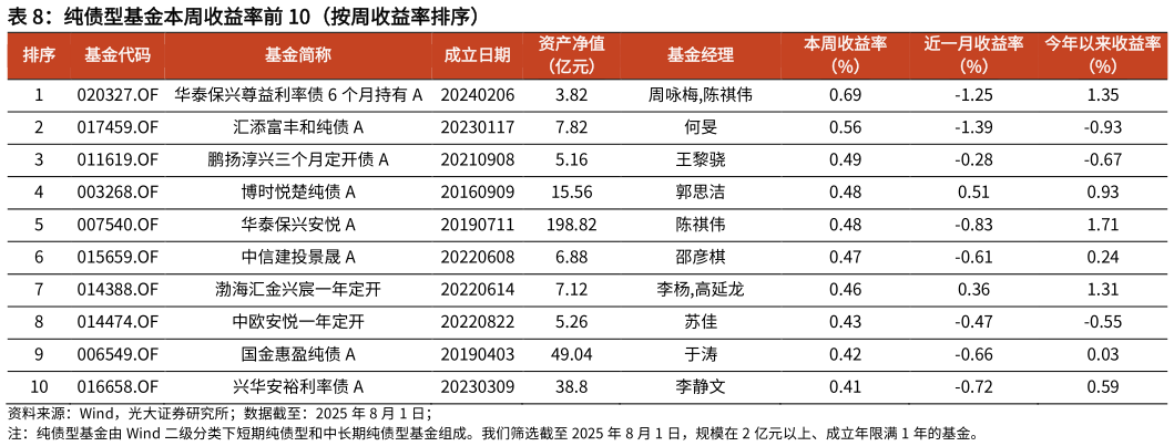 想关注一下纯债型基金本周收益率前 10（按周收益率排序）