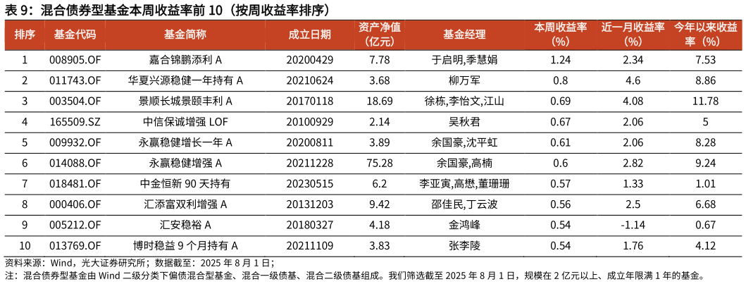 你知道混合债券型基金本周收益率前 10（按周收益率排序）
