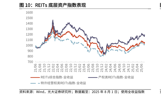 想关注一下REITs 底层资产指数表现