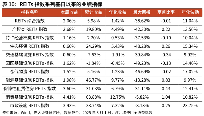 如何看待REITs 指数系列基日以来的业绩指标