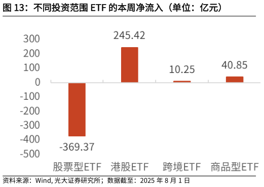 谁能回答不同投资范围 ETF 的本周净流入（单位：亿元）