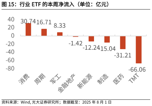 一起讨论下行业 ETF 的本周净流入（单位：亿元）