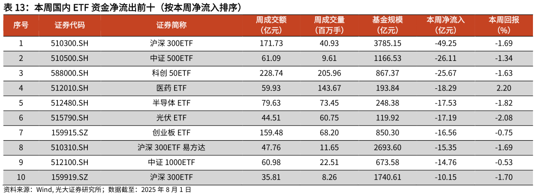 咨询下各位本周国内 ETF 资金净流出前十（按本周净流入排序）