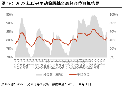 谁知道2023 年以来主动偏股基金高频仓位测算结果