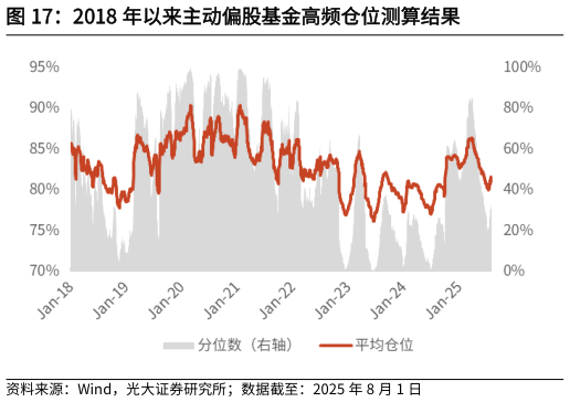 如何了解2018 年以来主动偏股基金高频仓位测算结果