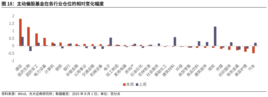 你知道主动偏股基金在各行业仓位的相对变化幅度
