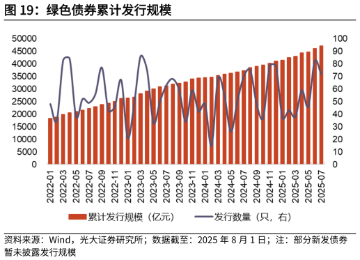 谁能回答绿色债券累计发行规模