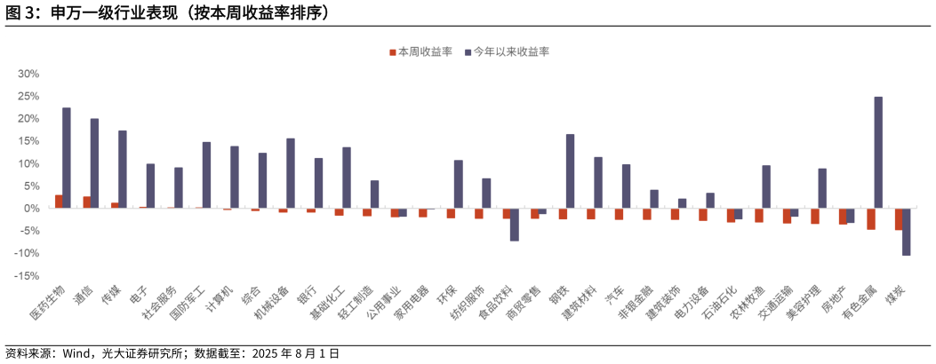 谁知道申万一级行业表现（按本周收益率排序）