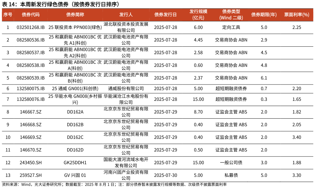 咨询下各位本周新发行绿色债券（按债券发行日排序）