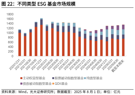 请问一下不同类型 ESG 基金市场规模
