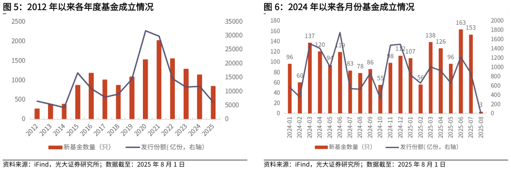 如何解释2012 年以来各年度基金成立情况