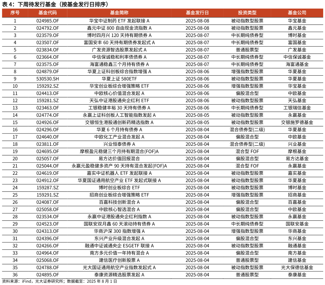 想关注一下下周待发行基金（按基金发行日排序）