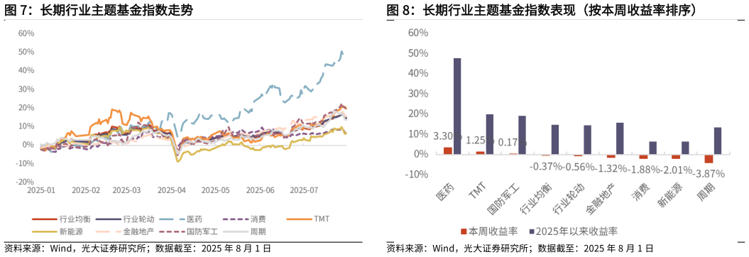 你知道长期行业主题基金指数走势