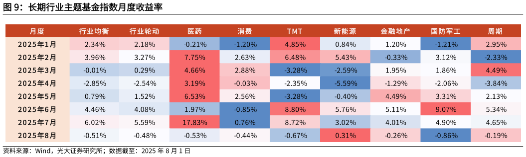 怎样理解长期行业主题基金指数月度收益率 长期行业主题基金指数表现（按本周收益率排序）