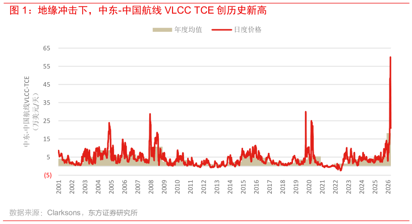 请问一下地缘冲击下，中东-中国航线 VLCC TCE 创历史新高