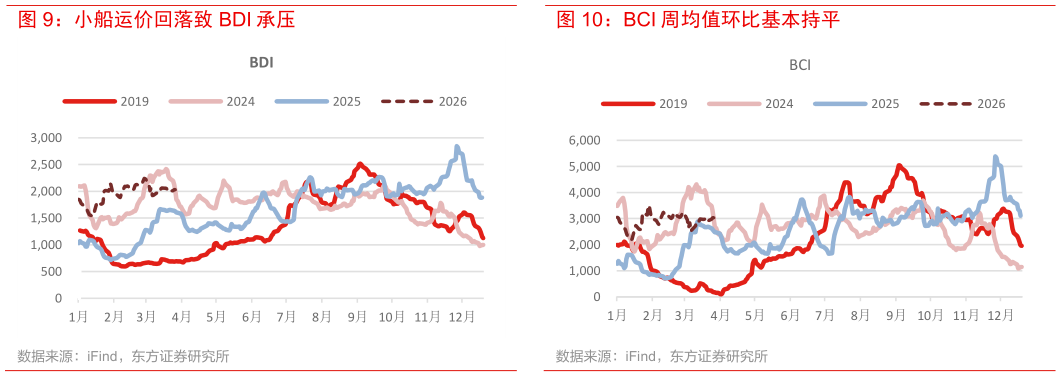 如何了解BCI 周均值环比基本持平